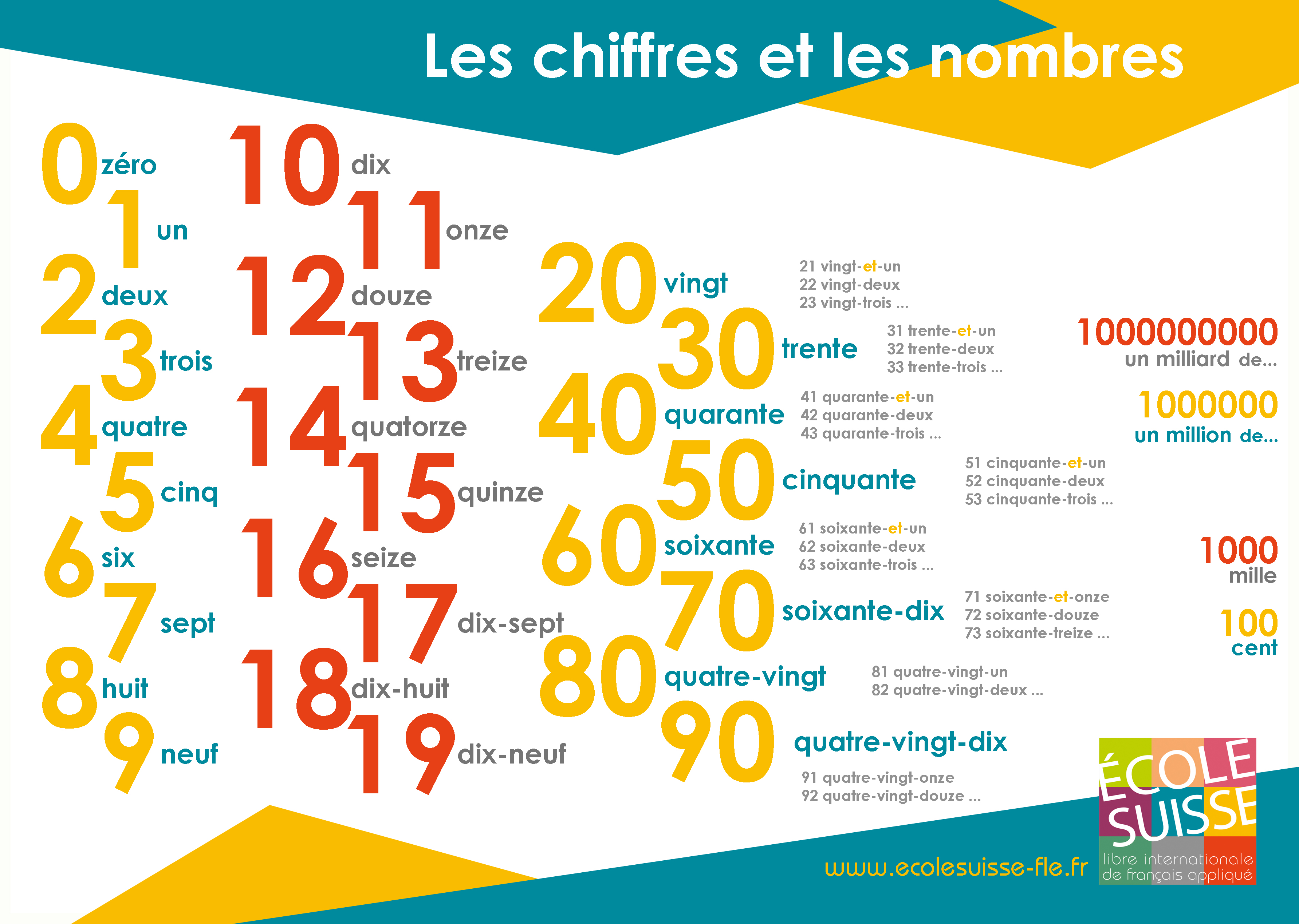 Números en francés del 1 al 20